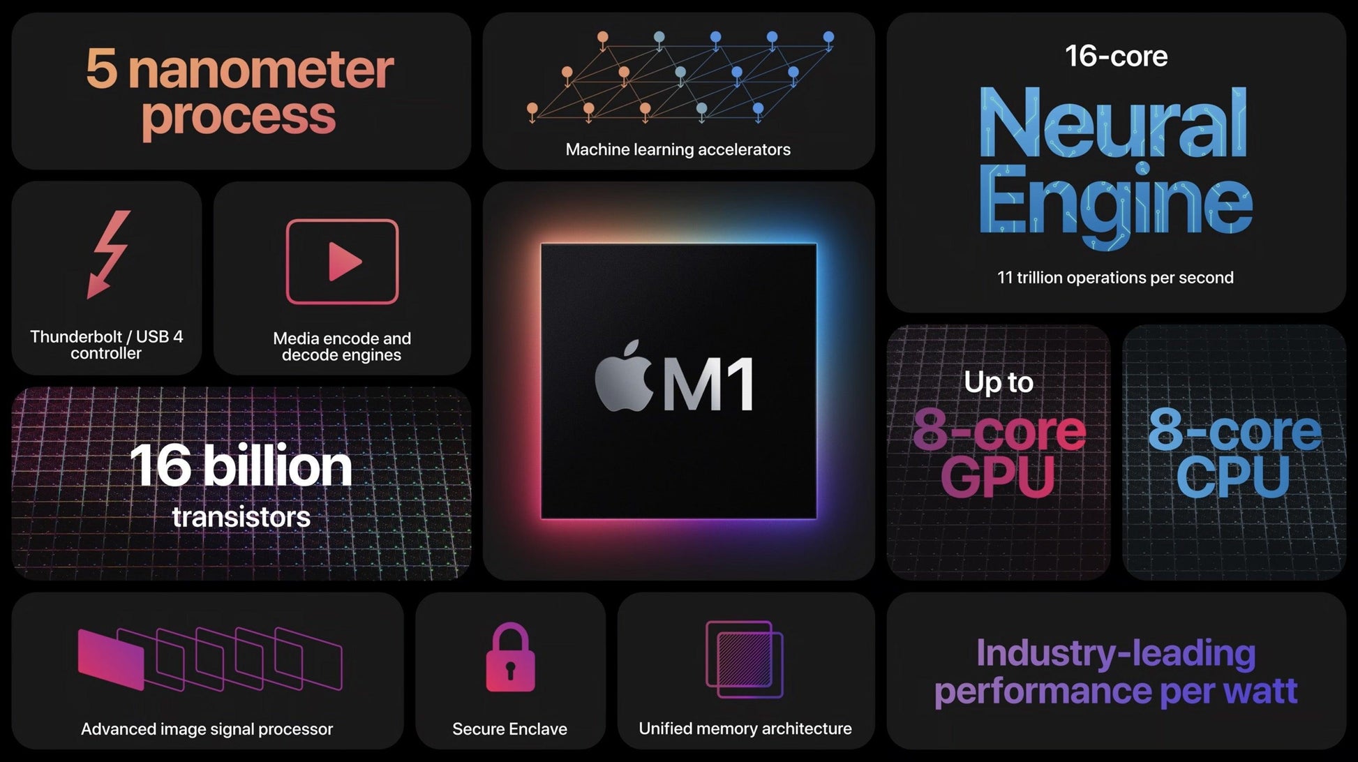 Apple 2020 13 Inch MacBook Pro 3.2 GHz Apple M1 1TB SSD 16GB RAM
