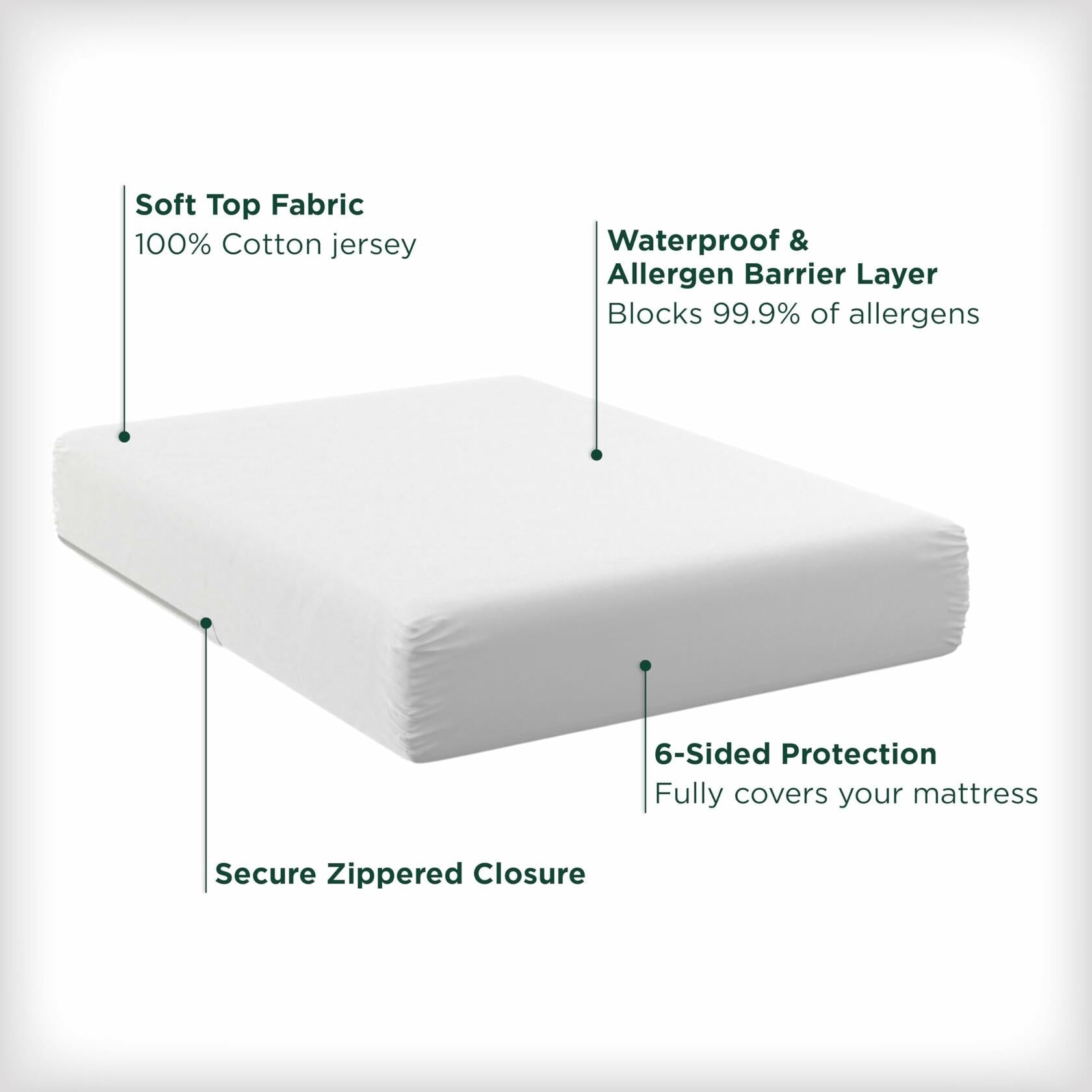 [Like New] AllerEase Cotton Fresh Mattress Protector Waterproof White Queen Size