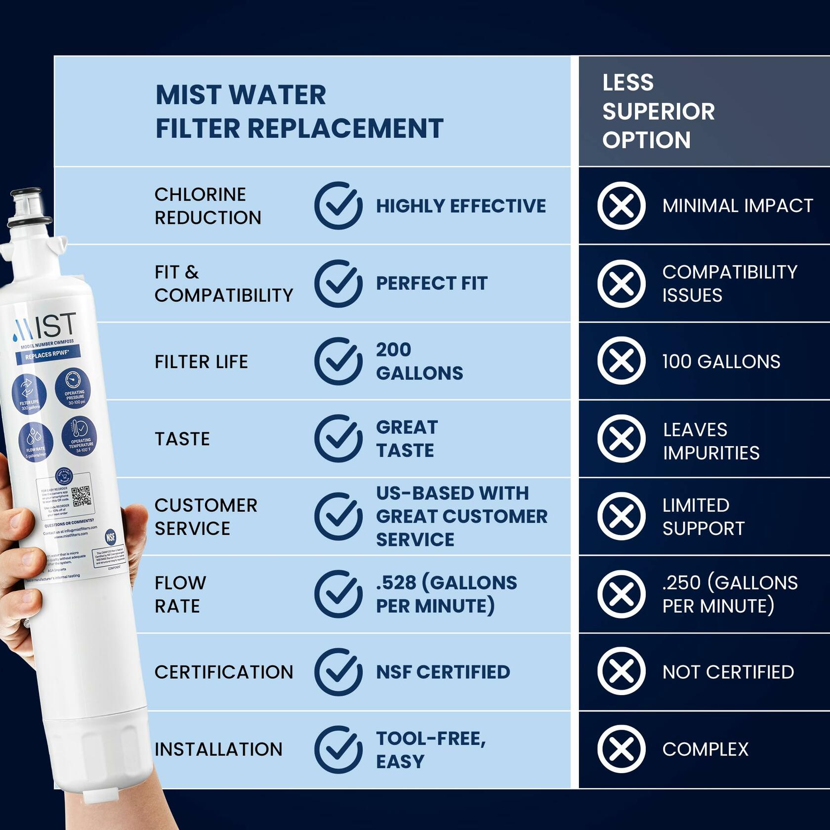 Mist RPWF 2-Pack Refrigerator Water Filter Compatible with GE RPWF RWF1063